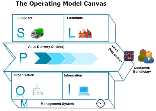 Operatingmodelcanvas.png Operatingmodelcanvas