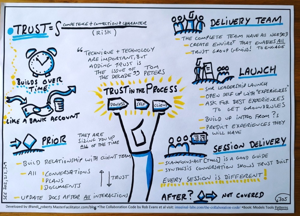 Trustinfacilitation-thecollaborationcodebook.jpeg Trustinfacilitation thecollaborationcodebook