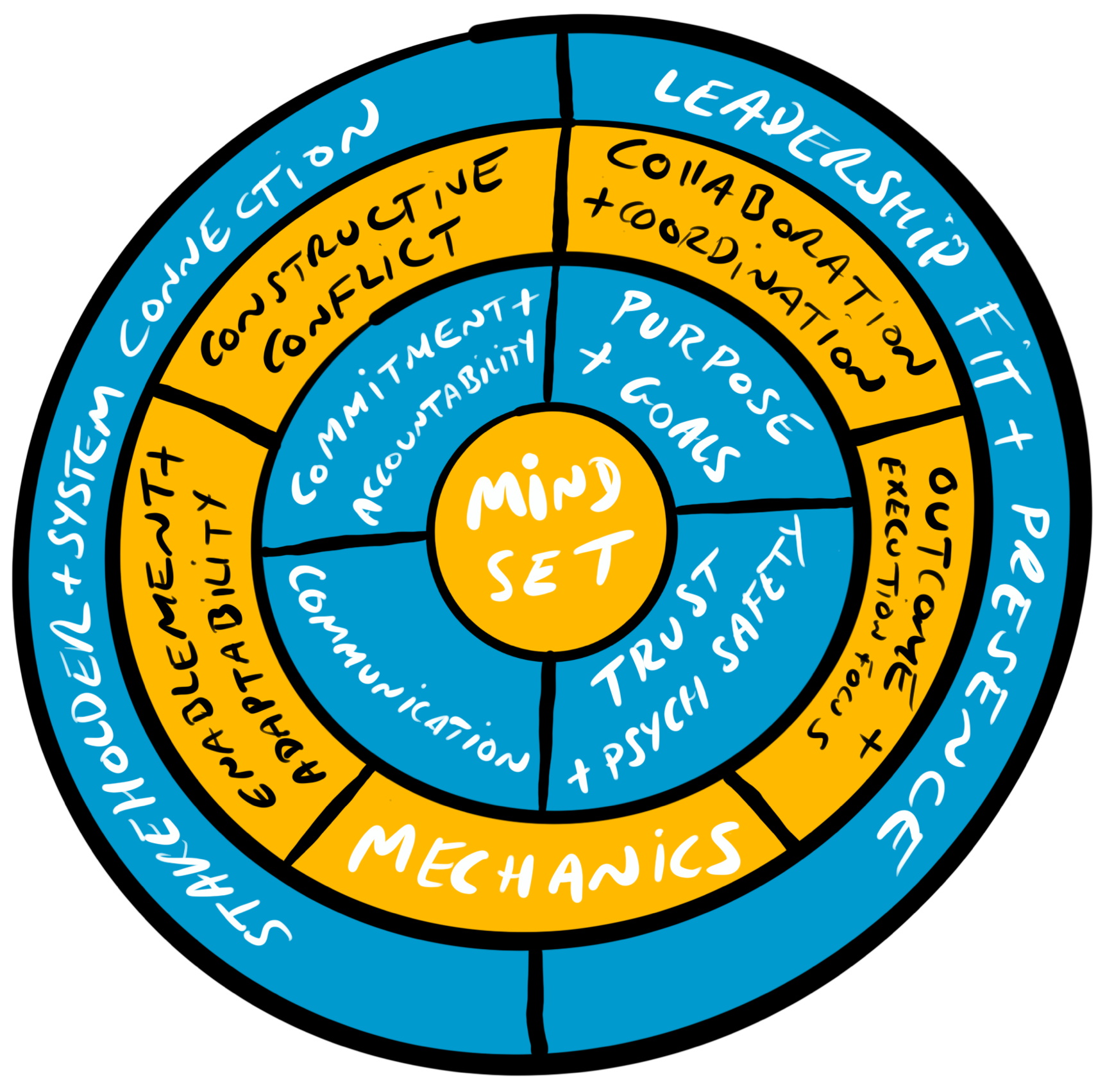 Visual version of Team Dynamics framework