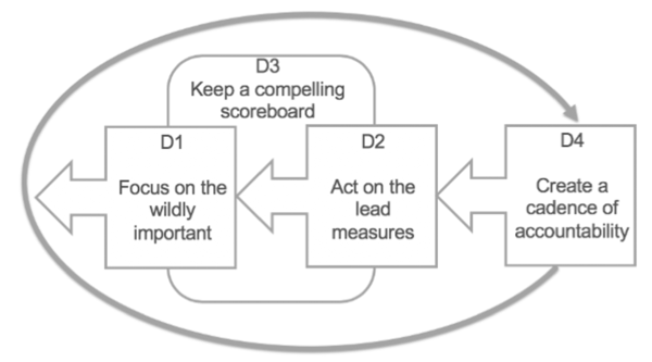 4DX-4-Disciplines-of-Execution.png 4 Disciplines of Execution diagram