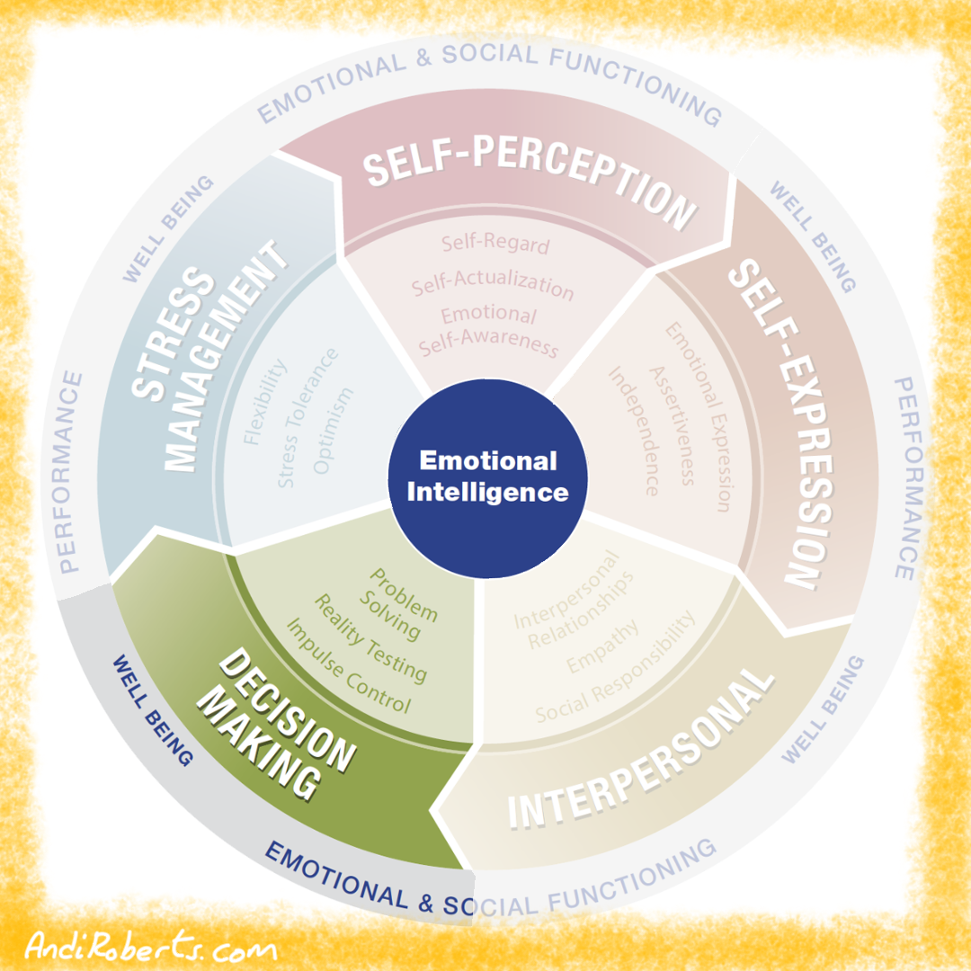 A visual of the MHS EQI model for Emotional Intelligence that shows the three reas of that area highlighed: Problem solving, relaity testing and impulse control