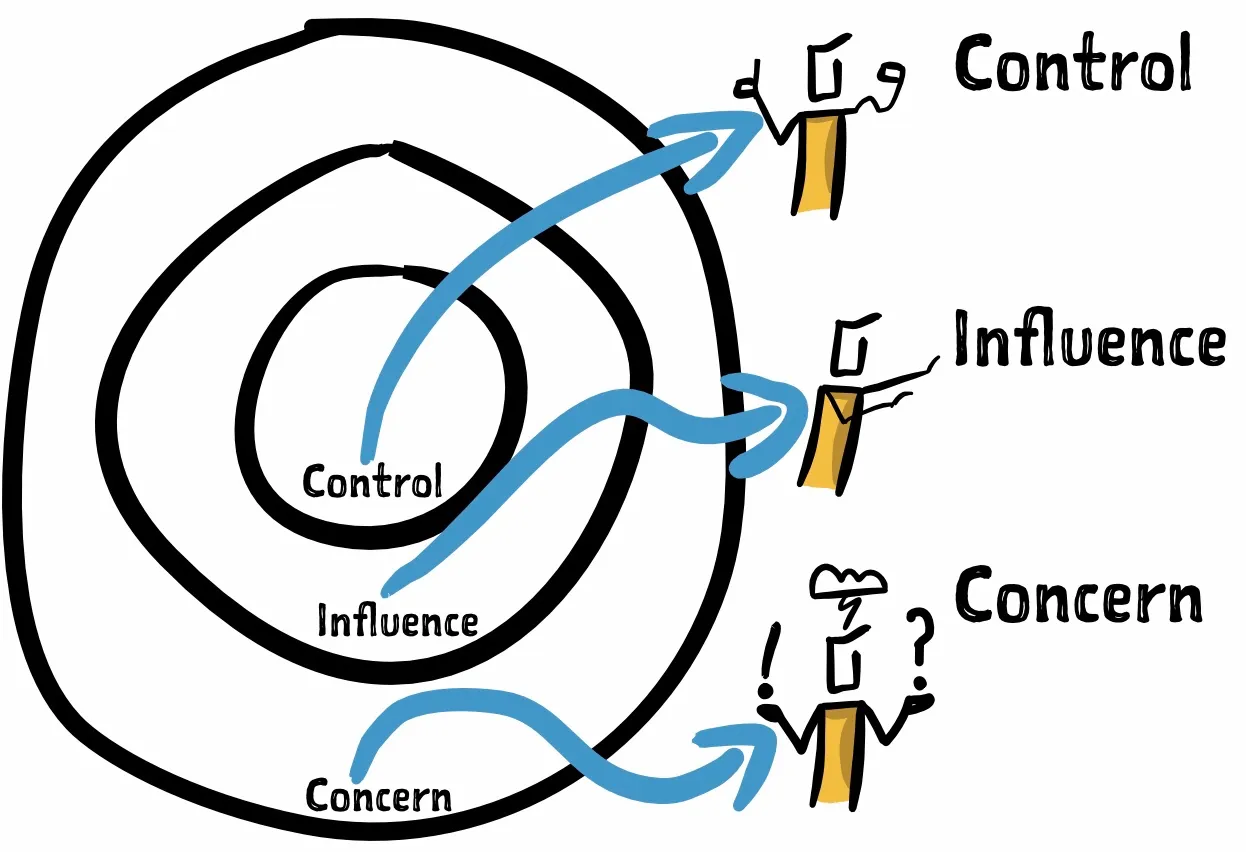 A visual showing the three concentric circles. Inner circle is control, second is influence and the outer circle is concern