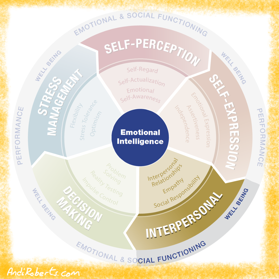 Visual of the EQi Wheel with the Personal Composite highlighted