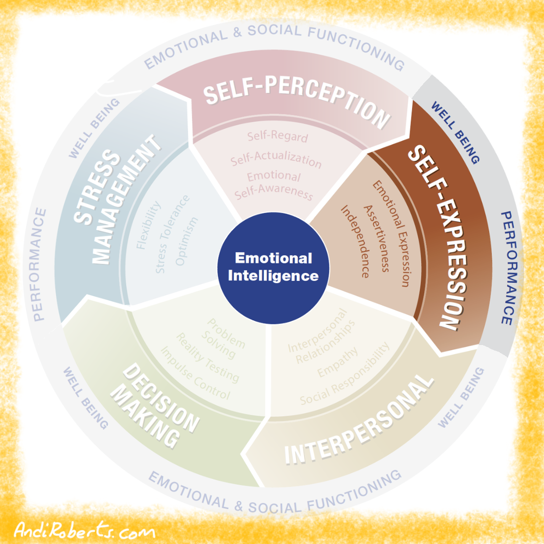 Visual of the EQi Wheel with the Self Expression Composite highlighted