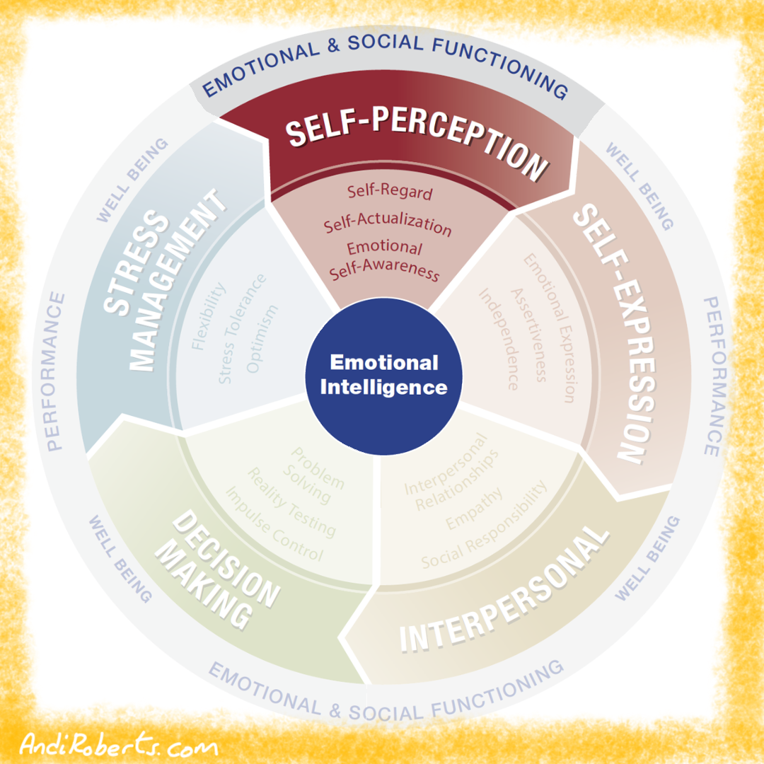 Visual of the EQi Wheel with the Self Expression Composite highlighted