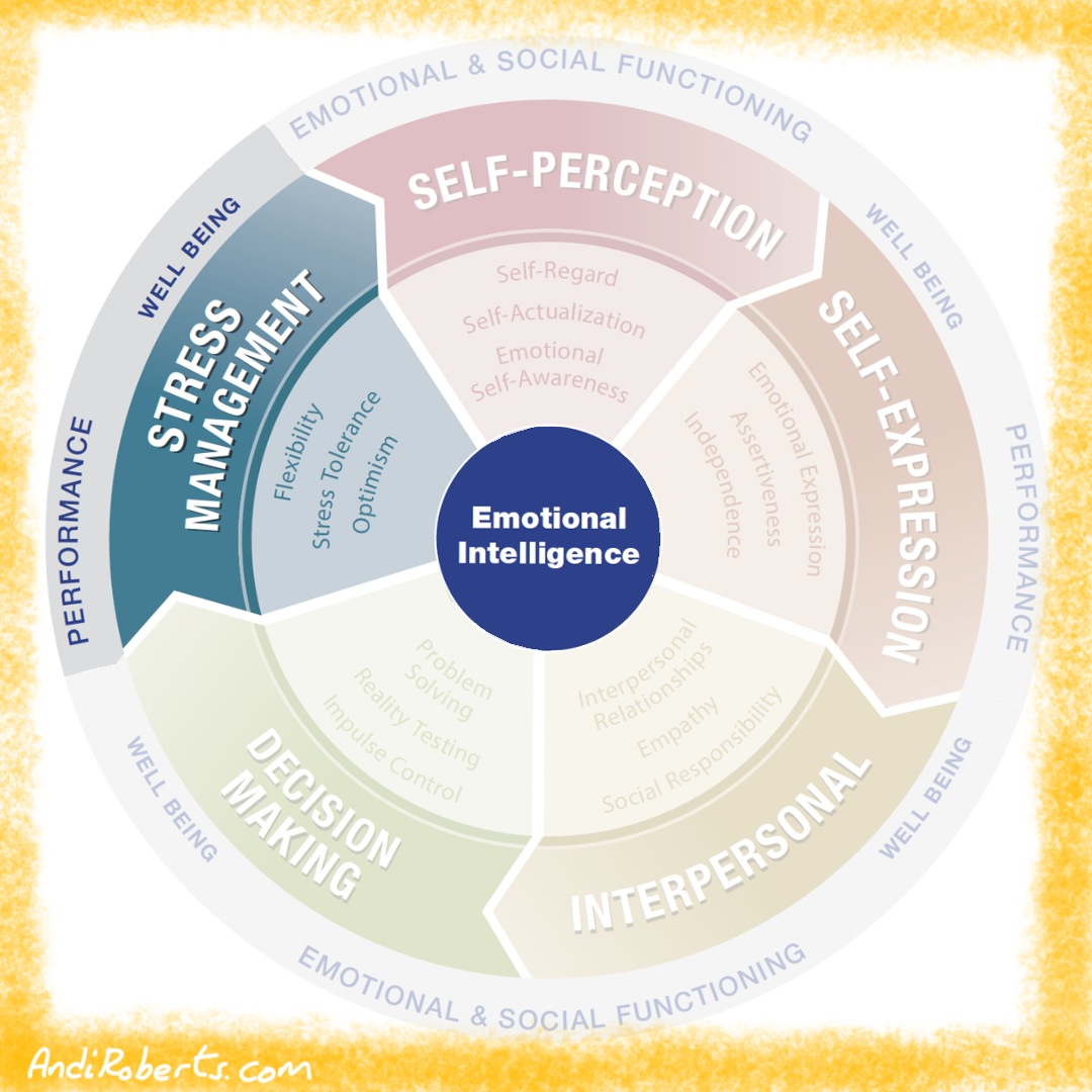 Visual of the EQ-i from MHS facets and composite in circular form