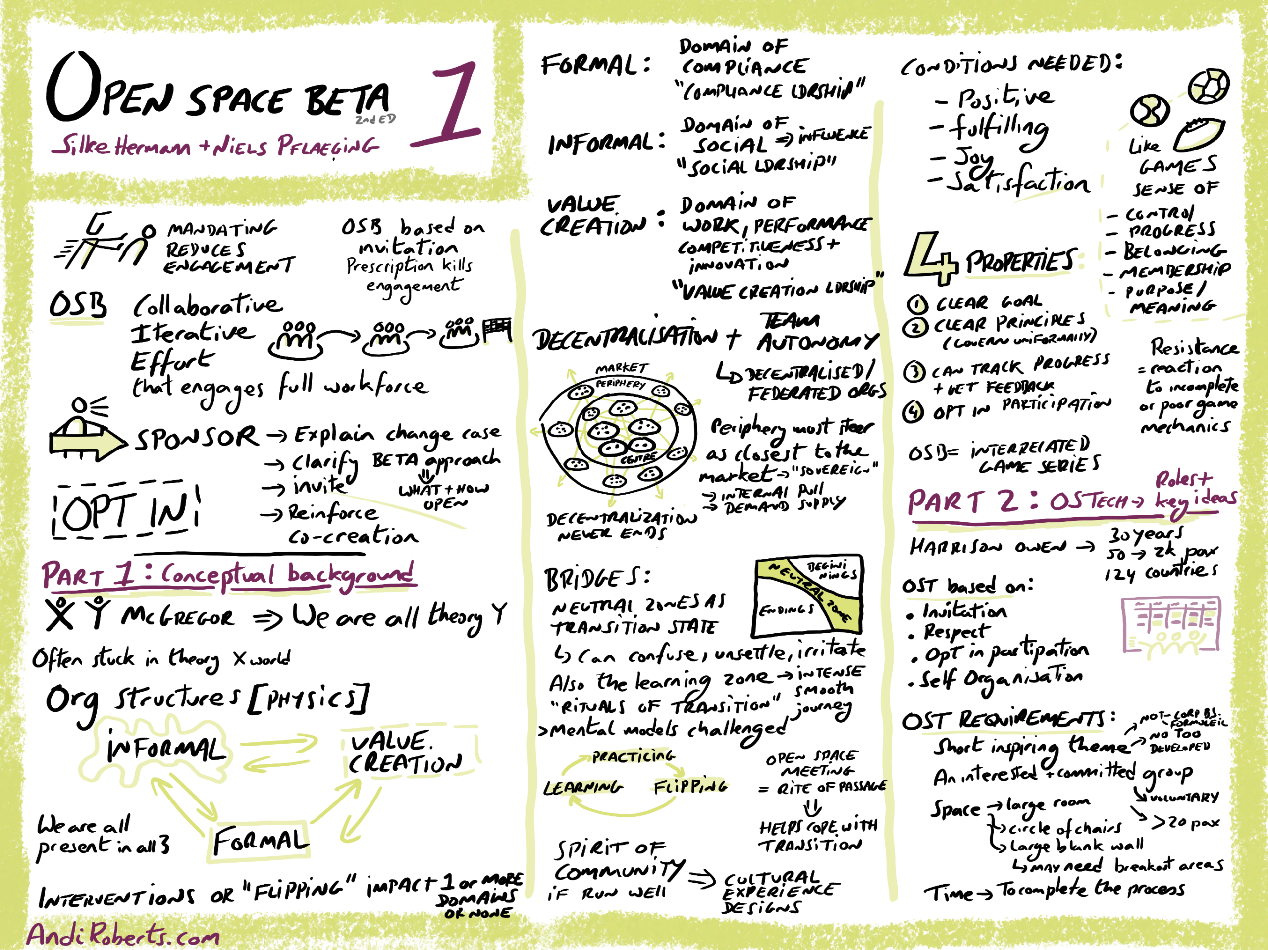 Sketchnote of Open Space Beta book
