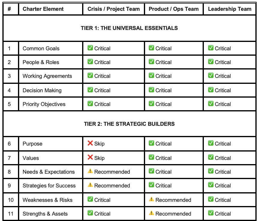 A table of team charter elements