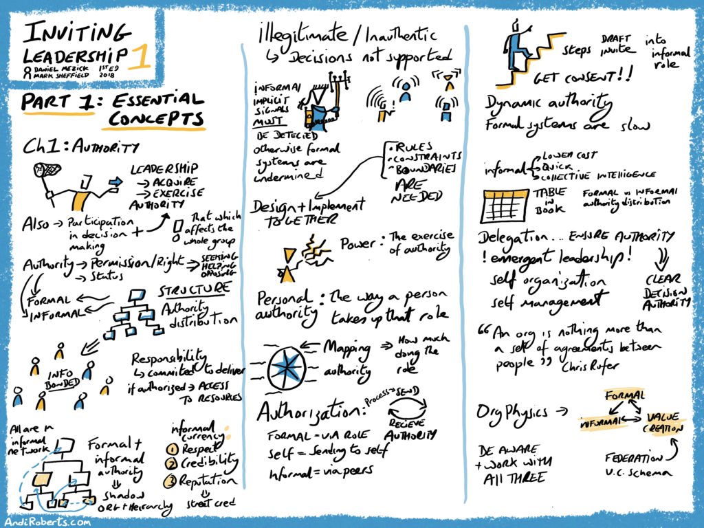 A sketchnote titled Inviting Leadership 1: Essential Concepts. It features hand-drawn diagrams comparing formal hierarchy (the shadow org) with informal networks. It defines authority as a "permission/right" and leadership as the act of "acquiring and exercising" that authority. Key sections include "Mapping the Authority," the difference between formal roles and informal currency (respect, credibility, reputation), and a diagram of "Org Physics" showing how value creation happens through the federation of formal and informal systems.