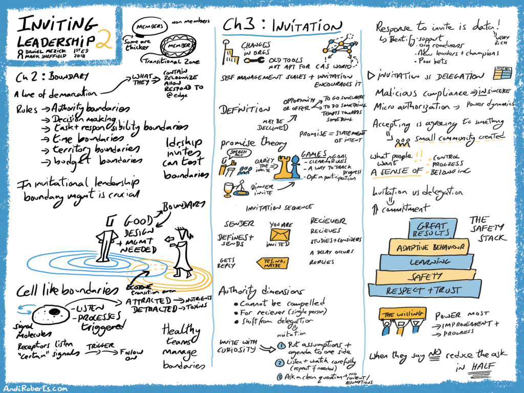 A sketchnote titled Inviting Leadership 2: Boundary. It shows a central diagram of "Cell like boundaries" with receptors that listen for "certain signals." It defines boundaries as a "line of demarcation" involving rules for decision making, tasks, time, territory, and budget. On the right, "The Safety Stack" diagram shows respect and trust as the foundation for safety, which enables learning, adaptive behaviour, and great results. It highlights that "Response to invite is data" and "When they say NO reduce the ask in half."