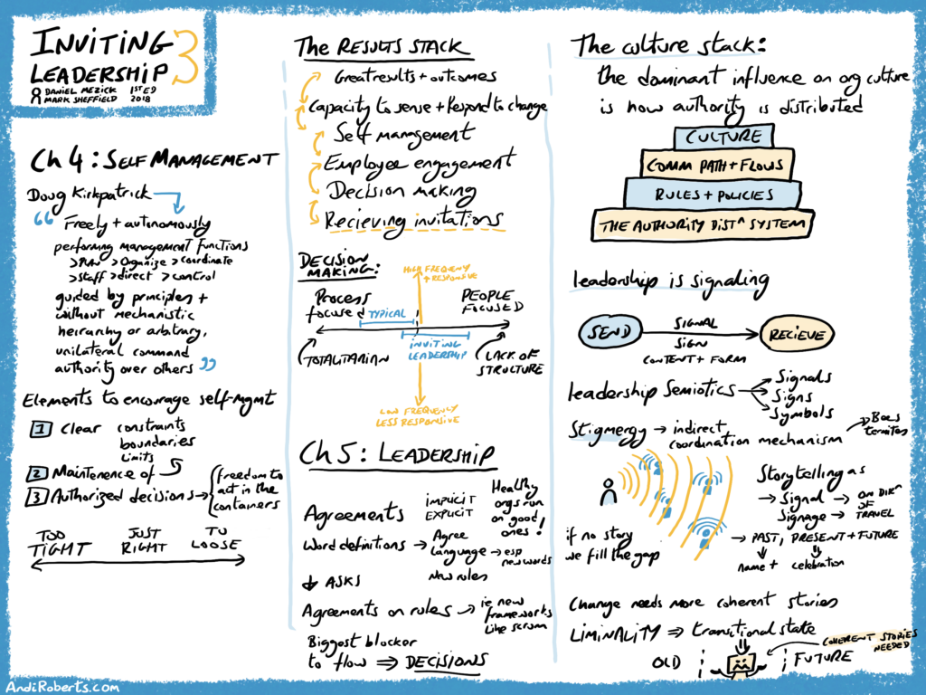 A sketchnote titled Inviting Leadership 3: Self Management. It features "The Culture Stack" pyramid where the authority distribution system is the base for rules, communication flows, and culture. It includes a section on "Leadership Semiotics" (signals, signs, symbols) and "Stigmergy" as an indirect coordination mechanism. It quotes Chris Rufer: "An org is nothing more than a set of agreements between people." A "Results Stack" shows how receiving invitations leads to engagement and the capacity to sense and respond to change.