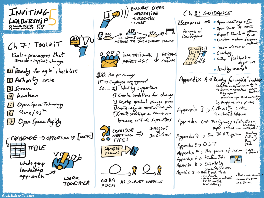 A sketchnote titled Inviting Leadership 5: Toolkit. The left side lists tools such as "Authority Circle," "Prime/OS," and "Open Space Agility." The centre describes "Invitational Meetings" as a way to lower resistance to change and a 5-step process for employee engagement. The bottom features the OODA/PDCA loop illustrated as a journey. The right side lists Chapter 8 "Guidance" with 7 scenarios and an extensive list of Appendices (A through I) covering the "B.A.R.T. system," "The tyranny of structurelessness," and "Lean Coffee."