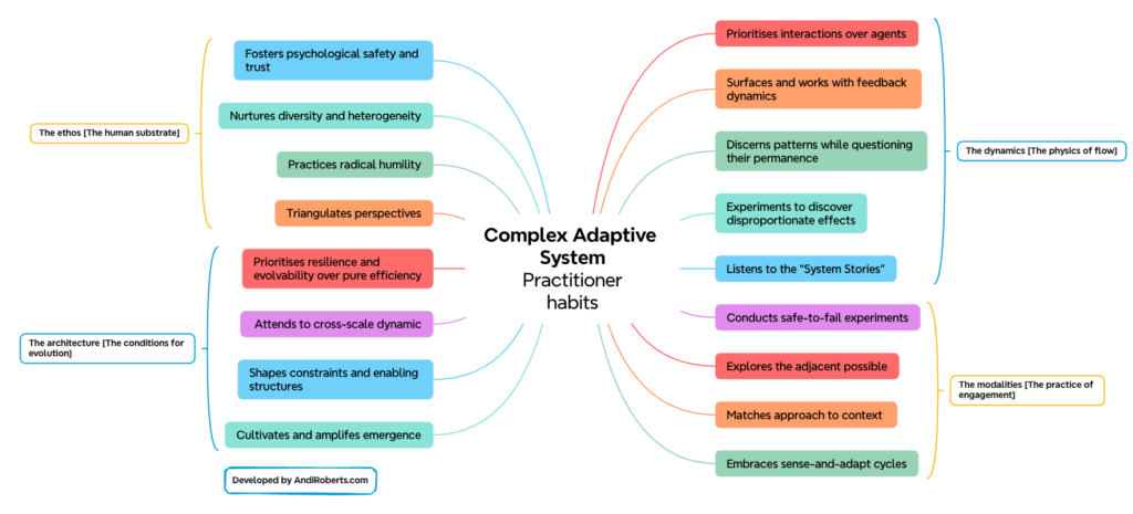 A comprehensive mind map of Complex Adaptive System (CAS) Practitioner Habits categorized into four quadrants: The Ethos, The Architecture, The Dynamics, and The Modalities.